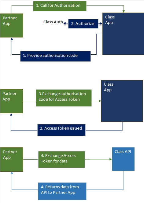 Authorisation Code Flow diagram.